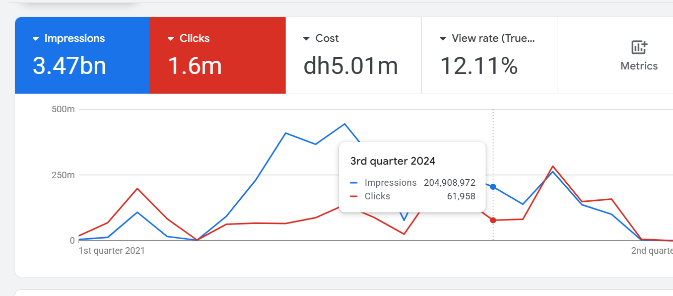 YouTube Ads Management